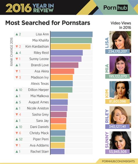 most view pornstar